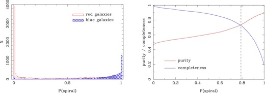 Left: Distribution of $P(\mathit {spiral})$ for red (open histogram) and blue (cross-hatched histogram) galaxies. Right: Purity and contamination rate plotted as a function of threshold $P(\mathit {spiral})$. For instance, the purity and contamination at $P(\mathit {spiral})=0.2$ are for spiral galaxies defined as $P(\mathit {spiral})>0.2$. The vertical dashed line is the threshold adopted in this paper.