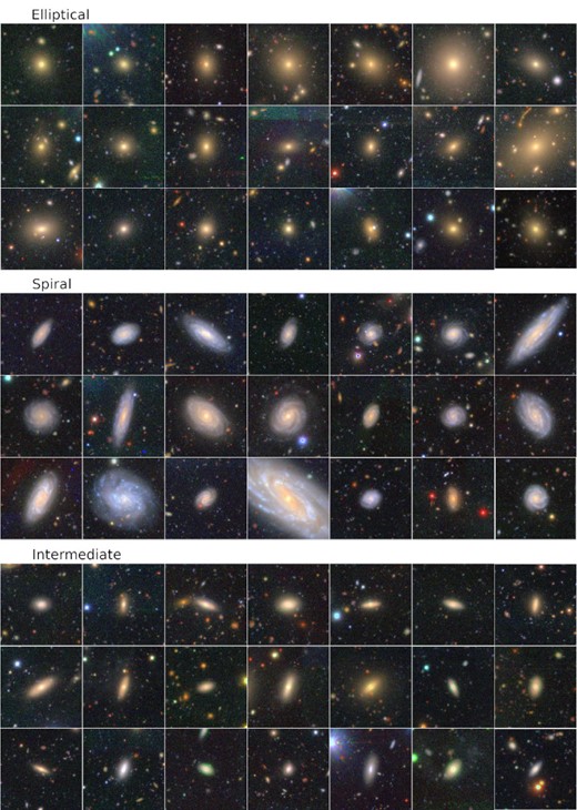 Top: Gallery of galaxies with $P(\mathit {spiral})<0.05$ (i.e., elliptical galaxies). Each image is 1′ on a side. Middle: Same as the top panel, but for spiral galaxies with $P(\mathit {spiral})>0.95$. Bottom: Galaxies with $P(\mathit {spiral})\sim 0.5$. These objects tend to be edge-on S0 galaxies.