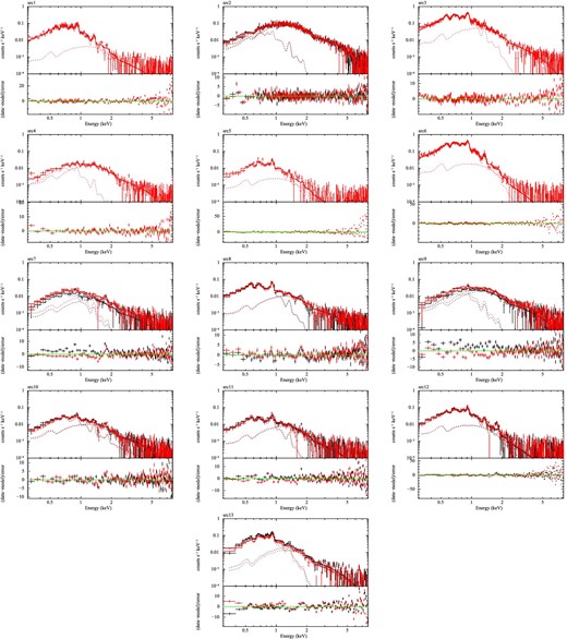 Spatially resolved spectra with best-fitting models. Black and red show the MOS1 and MOS2 data, respectively. The dotted lines represent the vnei and power-law components. The data are binned for better visibility, whereas the fitting is done without binning.