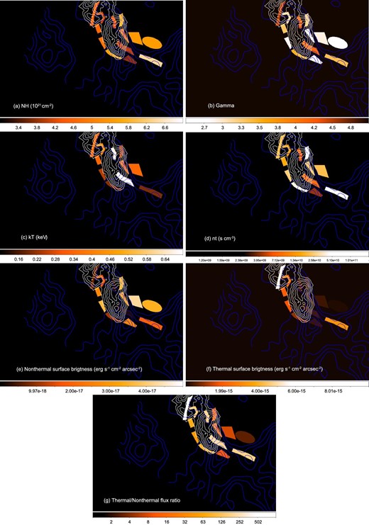 Parameter maps of the spectral fitting: (a) absorption column, (b) photon index, (c) temperature, (d) ionization timescale, (e) nonthermal X-ray surface brightness in the 2–10 keV band in units of erg s−1 cm−2 arcsec−2, (f) thermal X-ray surface brightness in the 0.5–10 keV band in units of erg s−1 cm−2 arcsec−2, and (g) flux ratio between thermal and nonthermal emission. The color scales are linear for (a), (b), (c), (e), and (f) and logarithmic for (d) and (g). For (c) and (d), we have no data for the src2 region. White and blue contours represent the 12CO and H i distribution, as in figures 1 and 2, respectively.