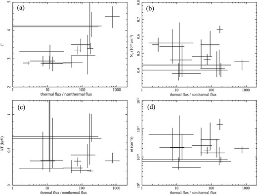 Correlation plot between the flux ratio of the thermal and nonthermal components and the photon index of nonthermal emission (a), NH (b), kTe (c), and net (d).