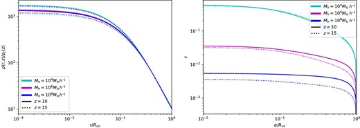 Left: Density profile of the gas as a function of radius. Right: 21 cm optical depth as a function of the impact parameter. Both panels show results for redshifts of 10 and 15, as well as for three different halo masses.