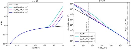 Matter power spectrum (left) and halo mass function (right) for several values of fPBHMPBH at z = 10. The vertical lines in the right-hand panel correspond to the Jeans mass evaluated at the adiabatic temperature (i.e., without considering IGM heating) and the mass relative to a virial temperature of 104 K, respectively. Note that when including the accretion effects outlined in subsection 3.2, the IGM is heated up and the Jeans mass becomes larger.