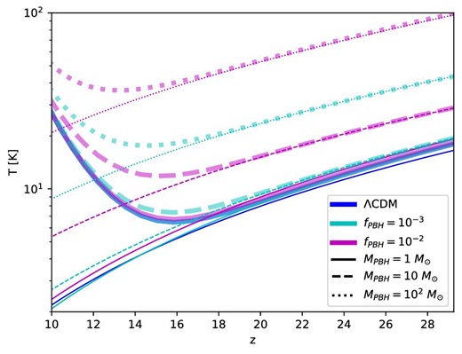 IGM temperature evolution with redshift for a CDM scenario and for several PBH models. Thin lines account for a scenario without astrophysical X-ray heating, presenting only heating by PBH accretion, while thick lines correspond to a model with $L_{\rm X}/\mathit {SFR}= 10^{40}\:$erg s−1.
