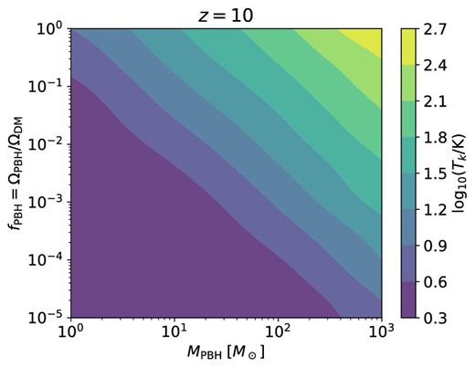 Values of the IGM temperature at z = 10 as a function of the mass MPBH and fraction as DM fPBH of PBHs.