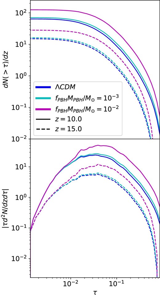Number of absorbers and its derivative, neglecting the heating by accretion, for several values of fPBHMPBH at two different redshifts.