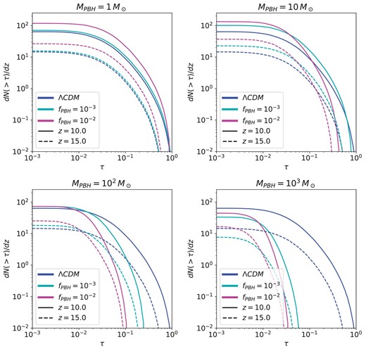 Number of absorbers and its derivative for four values of MPBH with an IGM heated only by accretion.