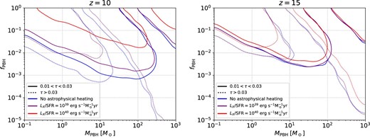 Constraints on the abundance of PBHs as a function of their mass applying the criterion form equation (35), for three astrophysical heating regimes and a background source located at z = 10 (left) and z = 15 (right). The solid line accounts for N(0.01 ≤ τ ≤ 0.03), while the dotted line is for N(τ > 0.03).