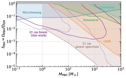 Constraints on the abundance of PBHs as a function of their mass. Purple lines denote the prospects from our analysis, employing the number of absorbers of the 21 cm forest at z = 10 with mild astrophysical heating, applying the criterion from equation (35). The solid line accounts for N(0.01 ≤ τ ≤ 0.03), the dotted line for N(τ > 0.03). For comparison, current bounds from other probes have been included, namely: non-observation of microlensing events (blue) from the MACHO (Alcock et al. 2001), EROS (Tisserand et al. 2007), Kepler (Griest et al. 2014), and Icarus (Oguri et al. 2018) collaborations; PBH accretion signatures on the CMB (orange), assuming disk ADAF accretion (Poulin et al. 2017); dynamical constraints, such as disruption of stellar systems by the presence of PBHs (green), on wide binaries (Monroy-Rodríguez & Allen 2014) and on ultra-faint dwarf galaxies (Brandt 2016); power spectrum from the Lyα forest (cyan) (Murgia et al. 2019). The dotted brown line corresponds to forecasts for SKA from the impact of accretion on the 21 cm power spectrum of the IGM (Mena et al. 2019). This figure was created with the publicly available Python code PBHbounds (B. J. Kavanagh 2019)9.