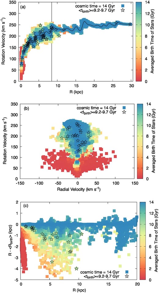 (a) Rotation curves at t = 14 Gyr and z = 0 kpc of Model 0. The gray line shows the rotation velocity calculated from the DM potential alone. The black curve shows the velocities calculated from the sum of the DM and mass components at the disk. The vertical black line indicates R = 8.5 kpc. The square boxes are the stellar parcels and their colors show the averaged birth time, 〈t〉birth. The star symbols indicate parcels with 9.2 Gyr < 〈t〉birth < 9.7 Gyr. Note that the points of the stellar parcels overlap. (b) Distribution of stellar parcels in the velocity space. (c) Relation of stellar parcels between the current place and averaged birth place 〈R〉birth.