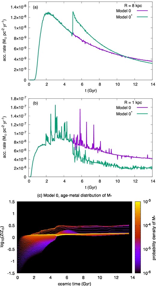(a) Accretion rate on to the disk at R = 8 kpc. The purple line indicates Model 0. The green line indicates the case of the episodic accretion. (b) Rate at R = 1 kpc. (c) Age–metal distribution of the low-mass stars in the case of the episodic accretion. The other parameters are the same as Model 0.