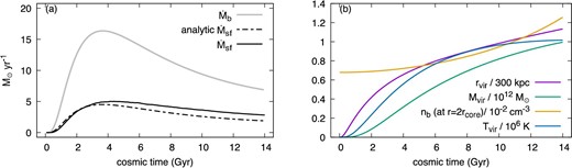 (a) The solid gray line is the baryon accretion rate $\dot{M}_{\rm b}(t)$. The broken black line is the analytical estimate of the star formation rate given by the equation (36) with setting fms = 0.22, ηw = 6.58, and $\dot{\Sigma }_{\rm cl}=\dot{\Sigma }_{\rm fb}=0$ (see subsections 2.2 and 2.3). The black solid line shows the numerical results of the star formation rate for the fiducial model (see section 3). (b) The purple line shows the virial radius rvir(t), which becomes rvir ≃ 342 kpc at t = 14 Gyr. The green line shows the virial mass of the DM halo Mvir. The number density of the accreting baryon at r = 2rcore is shown by the orange line as nb(t, 2rcore) = fcbρdm(t, 2rcore)$/$mp. The blue line shows the virial temperature which is given by equation (1).