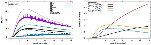 Numerical results of Model 0. (a) The baryon accretion rate $\dot{M}_{\rm b}$ (solid grey line), the estimated star formation rate given by equation (36) with $\dot{\Sigma }_{\rm cl}=\dot{\Sigma }_{\rm fb}=0$ (broken black line), and the calculated star formation rate $\dot{M}_{\rm sf}$ (solid black line) are also shown in figure 2a. The solid purple line shows the net accretion rate $\dot{M}_{\rm acc}$. The solid green line is the outflow rate of the disk $\dot{M}_{\rm blown}$. (b) The results of total mass of the CGM (red), the stellar mass (black), the gaseous matter at the disk (orange), and the wind (light blue).
