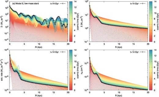 Radial profile of the disk and hot gas layer at each time for Model 0. (a) The surface mass density of the low-mass stars Σ*. (b) The surface mass density of the gas Σ. (c) The net accretion rate $\dot{\Sigma }_{\rm acc}$. (d) The number density of the hot gas layer nhl ≡ Σhl$/$(zhlmp).
