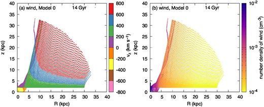 Numerical results of the galactic halo region for Model 0. (a) The wind profile of the vertical velocity component, vw,z, at t = 14 Gyr. (b) The wind profile of the number density, nw ≡ ρw$/$mp, at t = 14 Gyr.