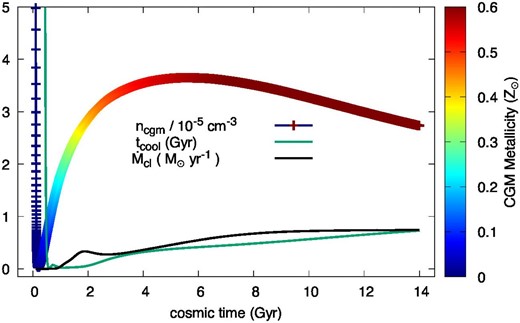 Numerical results of the galactic halo region for Model 0: The time evolution of the CGM number density, ncgm, radiative cooling time, τcool (green line), and the mass depletion rate of the CGM, $\dot{M}_{\rm cl}$ (black line). The color bar indicates the metallicity of the CGM, $M_{Z,{\rm cgm}/M_{\rm cgm}}$.