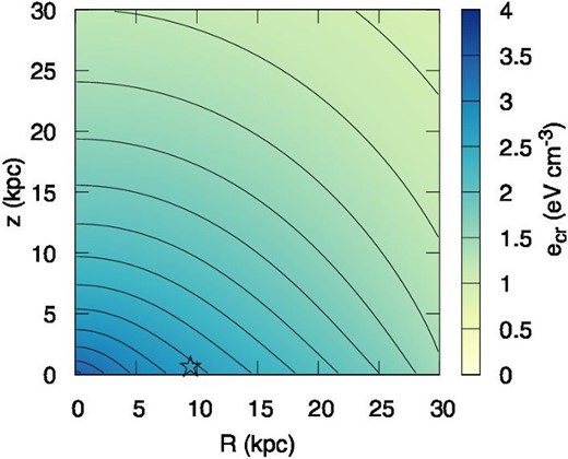 Numerical results of the galactic halo region for Model 0: The profile of the CR energy density, ecr, at t = 14 Gyr. The black contours show the density increasing by 0.2 eV cm−3 from 1 to 3.6 eV cm−3. The star symbol indicates R = 8.5 kpc.