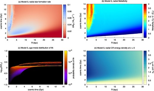 (a) Spacetime diagram of the radial star formation rate, $\!\Delta \dot{M}_{\rm sf}\!$. (b) Spacetime diagram of the disk gas metallicity, ΣZ$/$Σ for which $\Delta \dot{M}_{\rm sf}\gt 10^{-8}\, M_{\odot }\,\,$yr−1. (c) Probability density distribution of the stellar metallicity for the cosmic time, corresponding to the age–metal distribution of the low-mass stars. (d) Spacetime diagram of the CR energy density at z = 0 kpc.