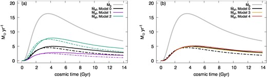 Results of star formation rate $\dot{M}_{\rm sf}$ for the models summarized in table 1. The solid gray line, broken black line, and solid black lines are the same as in figures 2a and 3a. (a) The results of the strong wind case (Model 1, purple) and the weak wind case (Model 2, green). (b) The results of the large ecr case (Model 3, orange) and the small ecr case (Model 4, red).