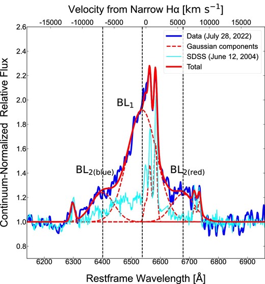 Broad Hα profile of SDSS J1430+2303. The blue and cyan lines show the observed spectrum, which is normalized by the total continuum on epoch (c) and on the 2004 June 12. The red dashed and solid lines represent each Gaussian component and the sum of all the models. The narrow Hα line is set to 0 km s−1. The centers of BL1 and BL2 are plotted by the vertical dashed line. The components BL1 and BL2 can be fitted with the velocity widths 5 × 103 and 4 × 103 km s−1.