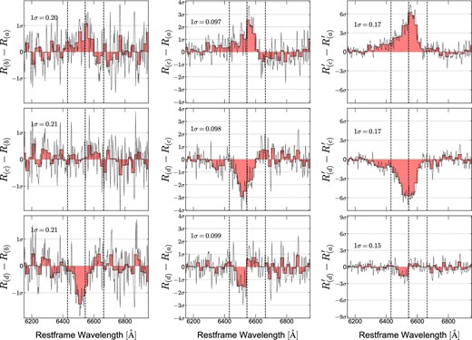 Left and middle columns: Significance of broad line variations in the continuum-normalized spectra. Black solid lines show the significance of the difference in the relative flux R(i) and R(j). 1σ is a standard deviation of R(i) and R(j) in the wavelength ranges 6150–6250 and 6850–6950 Å. Each histogram shows the difference in the relative flux R(i) and R(j) with 10 Å bins. The mean values for the center of BL1, BL2(blue), and BL2(red) are plotted by the vertical dashed lines. While each bin does not exceed 3σ, the continuous change around the central wavelength of BL1 is significant. The BL1 component exhibits a significant variation around 6550 Å, whereas the BL2 component remains invariant. Right column: Significance of broad line variations in the AGN continuum-normalized spectra of $R^{\prime }_{(i)}$.