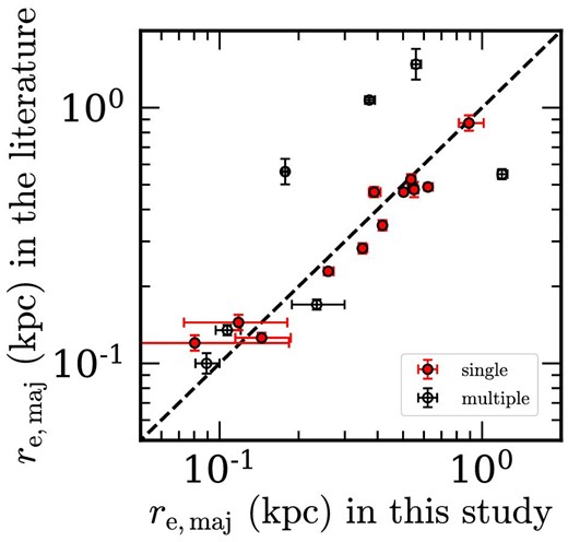 Comparison of size measurement results for individual galaxies in the rest-frame UV. The horizontal axis represents our size measurements and the vertical axis denotes those in Morishita et al. (2024). The red filled circles represent sources where the component fitted with JWST NIRCam F444W is the same as the one fitted with F150W (single). The black open circles indicate sources where the component fitted with F444W includes surrounding components not fitted in the F150W image (multiple). Given that Morishita et al. (2024) provide only the effective radius along the semi-major axis (re,maj), these comparisons are also based on the semi-major-axis effective radius. The black dashed line is the case where our estimates and those in the literature are equivalent.