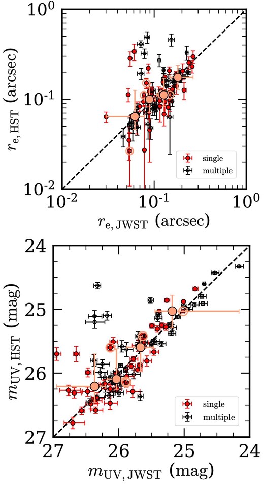 Comparison of SB profile fitting results for the galaxies at z ≃ 4–10 based on the rest-frame UV images obtained with HST and JWST. The top panel presents the results for size, while the bottom panel shows the results for total magnitude. The JWST results are obtained in this study, and the HST results are obtained by Shibuya, Ouchi, and Harikane (2015). The red filled circles represent sources where the component fitted with JWST NIRCam F444W, having a spatial resolution similar to HST, is the same as the one fitted with F150W (single). The black open circles indicate sources where the component fitted with F444W includes surrounding components not fitted in the F150W image (multiple). For the single (multiple) sources, the JWST results are based on the results from the original (PSF-matched) F150W images. The large orange open circles denote sources with spectroscopic redshifts. The large orange filled circles and error bars along the y-axis represent the median values and 68th percentiles of the HST results, with the sample divided into quartiles based on the results from JWST. The error bars along the x-axis represent the range of size or total magnitude values in each divided sample.