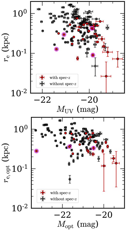 Top: Rest-frame UV size re vs. total magnitude MUV for galaxies at z ≃ 4–10. The red filled circles denote sources with spectroscopic redshifts, while the black open circles are those without spectroscopic confirmation. These sizes and total magnitudes are estimated from the F150W images. The large open magenta circles represent broad-line AGNs and AGN candidates identified in Kocevski et al. (2023) and Harikane et al. (2023a) (see also Onoue et al. 2023). Bottom: Same as the top panel but for the rest-frame optical size re, opt vs. total magnitude Mopt estimated from the F444W images.
