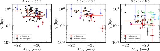 Same as the top panel of figure 12, but the data are divided into bins of redshift: from left to right, z = 4.5–5.5, 5.5–6.5, and 6.5–9.5. The large orange filled circles and error bars along the y-axis represent the median values and 68th percentiles of the subsamples, which are divided into two or three groups based on MUV. The large red filled circles and error bars along the y-axis denote the median values and 68th percentiles of the galaxies with spectroscopic redshifts. The error bars of the large symbols along the x-axis denote the range of total magnitude values in each sample. The blue open squares, cyan open diamonds, and green open triangles are previous results for galaxies at similar redshifts obtained by Shibuya, Ouchi, and Harikane (2015), Ono et al. (2023), and Yang et al. (2022), respectively.