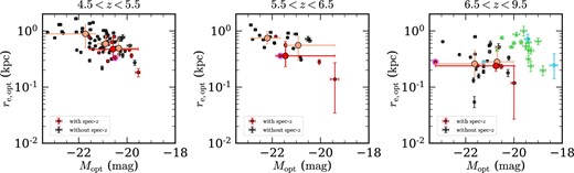 Same as the bottom panel of figure 12, but the data are divided into bins of redshift: from left to right, z = 4.5–5.5, 5.5–6.5, and 6.5–9.5. The large orange filled circles and error bars along the y-axis represent the median values and 68th percentiles of the subsamples, which are divided into two or three groups based on Mopt. The large red filled circles and error bars along the y-axis denote the median values and 68th percentiles of the galaxies with spectroscopic redshifts. The error bars of the large symbols along the x-axis denote the range of total magnitude values in each divided sample. The cyan open diamonds and green open triangles are previous results for galaxies at similar redshifts obtained by Ono et al. (2023) and Yang et al. (2022), respectively.