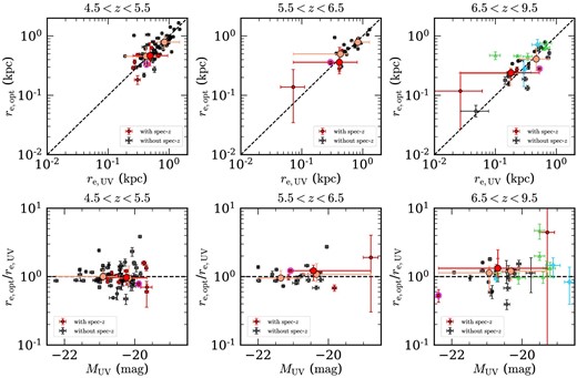 Top: Comparison of rest-frame UV and optical sizes for galaxies at z = 4.5–5.5, 5.5–6.5, and 6.5–9.5, from left to right. The red filled circles are spectroscopically confirmed sources, while the black open circles are not spectroscopically confirmed. Due to the different spatial resolutions, we use the values obtained from the original F150W images for sources flagged as single, and the values from the PSF - matched F150W images for sources flagged as multiple. The large orange filled circles and error bars along the y-axis denote the median values and 68th percentiles of the rest-frame optical sizes for the samples divided into two based on the UV size. The large red filled circles and error bars along the y-axis denote the median values and 68th percentiles of the galaxies with spectroscopic redshifts. The error bars of the large symbols along the x-axis represent the range of UV sizes in each subsample. The black dashed line corresponds to the unity size ratio. The large open magenta circles represent broad-line AGNs and AGN candidates identified in Harikane et al. (2023a). The cyan open diamonds and green open triangles are previous results for galaxies at similar redshifts obtained by Ono et al. (2023) and Yang et al. (2022), respectively. Bottom: Same as the top panel, but the x-axis represents the rest-frame UV magnitude, and the y-axis is the ratio of rest-frame optical to UV sizes.