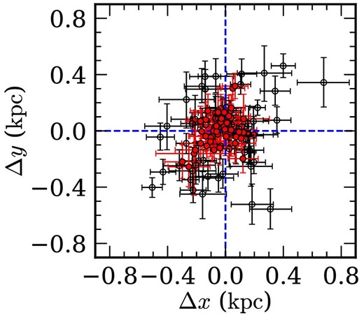 Spatial offsets between the rest-frame UV and optical emissions for SFGs at z = 4–10. The red filled (black open) circles represent the offsets between the F150W and F444W images along the xy-directions for individual galaxies without (with possible) signs of galaxy merger and/or tidal interactions. The horizontal and vertical blue dashed lines represent the cases where the offsets are zero.