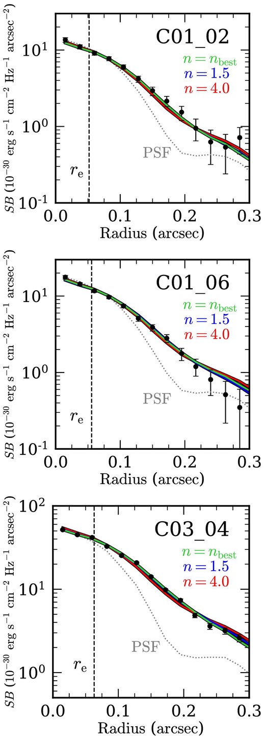 Examples of the rest-frame optical SB radial profiles: C01_02 (top), C01_06 (middle), and C03_04 (bottom). In each panel, the black circles represent the observed SB profile in F444W. The 1σ uncertainties are calculated from the 68th percentiles of radial profiles obtained at randomly selected positions in the F444W image. The green curve corresponds to the best-fitting Sérsic profile where the Sérsic index is allowed to vary as a free parameter (nbest = 1.4 for C01_02, nbest = 2.1 for C01_06, and nbest = 1.1 for C03_04). The blue and red curves denote the best-fitting Sérsic profiles with a fixed Sérsic index of n = 1.5 and n = 4.0, respectively. The gray dotted curve is the PSF profile whose peak is normalized by the peak of the observed profile. The black vertical dashed line represents the best-fitting half-light radius, re.