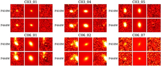 Sérsic profile fitting results for the F410M and F444W images of spectroscopically confirmed galaxies within the redshift range zspec = 5.63–6.63, where strong emission lines do not enter the F410M band. From left to right, the 1${_{.}^{\prime\prime}}$5 × 1${_{.}^{\prime\prime}}$5 cutouts of the original images, the best-fitting Sérsic model profile images, and the residual images that are created by subtracting the best-fitting images from the original ones are presented.