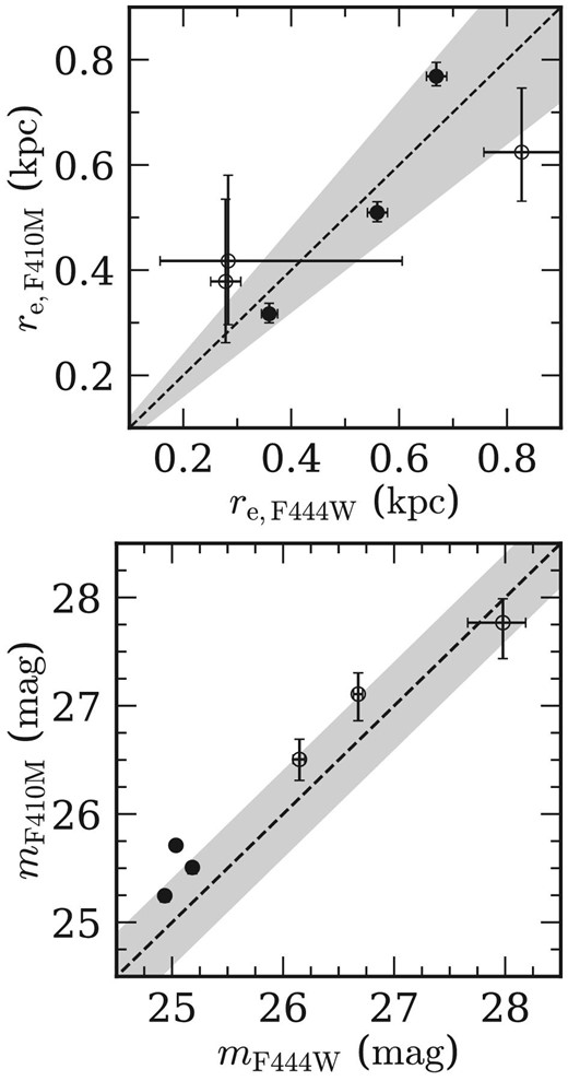 Comparison of SB profile fitting results for F410M and F444W images of galaxies with spectroscopic redshifts zspec = 5.63–6.63, where strong emission lines do not enter the F410M band. The top panel shows the size comparison, while the bottom panel illustrates the total magnitude comparison. The filled circles represent bright sources, while the open circles indicate faint sources. The dashed line denotes the case where the results from F410M and F444W are equal. The gray shade in the top (bottom) panel represents the range where the difference between these sizes (total magnitudes) is within ±20% (±0.4 mag).