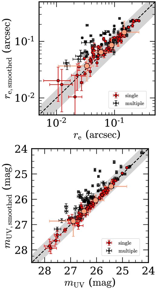 Comparison of SB profile fitting results for galaxies at z ≃ 4–10 with the F150W images before and after PSF matching. The top panel presents the results for size, while the bottom panel shows the results for total magnitude. The red filled circles represent sources where the component fitted with the smoothed F150W image and/or the F444W image is the same as the one fitted with the original F150W image (single). The black open circles indicate sources where the component fitted with the smoothed F150W image and/or the F444W image includes surrounding components not fitted in the original F150W image (multiple). The large orange filled circles and error bars along the y-axis represent the median values and 68th percentiles of the results from the PSF-matched images for the single sources, with the sample divided into quartiles based on the results from the images before PSF matching. The error bars along the x-axis represent the range of size or total magnitude values in each divided sample. The gray shade in the top (bottom) panel represents the range where the difference between the sizes (total magnitudes) is within ±40% (±0.3 mag).