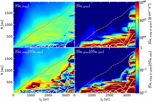 Time evolution of radial profile of angular momentum flux
