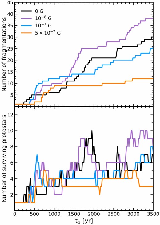 Time evolution of the cumulative number of fragments (top) and the number of surviving protostars (bottom) for four different cases: $B_{\rm init}=0\:\text{G}$, $10^{-8}\:\text{G}$, $10^{-7}\:\text{G}$, and $5\times 10^{-7}\:\text{G}$.