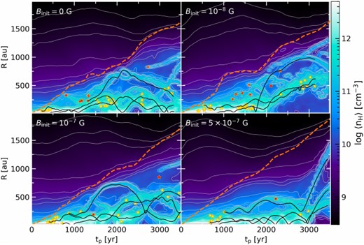 evolution of radial profile of density