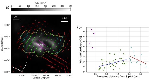 (a) $\lambda = 850\, \mu$m polarization map overlaid on the $\lambda = 37.1\, \mu$m continuum image. The lengths of the color segments are proportional to the $P_{850}$ values, scaled with the horizontal white bar at the top left-hand corner, and the directions of the segments represent the polarization angles at each position. All the segments are shown with a $12{_{.}^{\prime\prime}} 0$ grid-spacing, comparable to the beam size ($12{_{.}^{\prime\prime}} 6$). Here, we display only those segments that exhibit a signal-to-noise ($S/N$) ratio in the Stokes I greater than 50. It is important to note that we did not perform any data clipping based on the $S/N$ of P values, in order to avoid missing intrinsically weakly polarized emissions. The green segments represent polarization detected within a circle of radius $R_{\rm eff} = 2.0\,$pc. The cyan segments are found inside the $20\sigma$-level contour of the $\lambda = 37.1\, \mu$m continuum emission (as indicated by the yellow contour), but at projected distances $r_{\rm pos} \ge 2.0\,$pc. The red segments are located outside this region. The central cross indicates the position of Sgr A*. The thick yellow contour is the same one used in figure 1. (b) A scatter plot of the $P_{850}$ values as a function of the projected distance in units of parsec from the Sgr A*. All the data points are taken from panel (a), and the colors in the scatter plot correspond to those in (a). Notice that the error bars associated with the $P_{850}$ values are smaller than the symbols. The blue and red lines are the best fits for the projected-distance ranges between $0.5\,$pc and $2.0\,$pc, and $\ge 2.0\,$pc, respectively. See table 2 for the values used to make the plots.