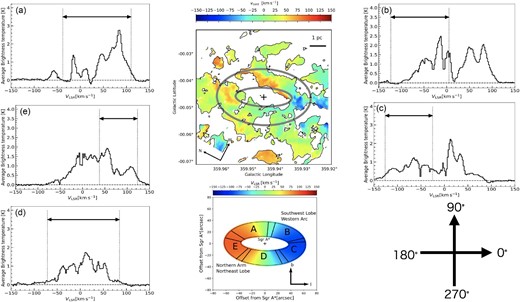 The upper-middle panel presents an overlay of the total-integrated intensity map of the CS $J = 2$–1 emission (contour) on the velocity-centroid map of the line (color). The contour represents the $5\sigma$ level in the same fashion as those in figure 3. The two thick gray ellipses show the location and extent of the modeled ring in sub-subsection 3.2.2. The lower-middle panel displays the line-of-sight velocity of the modeled circumnuclear disk (CND) ring. Alphabetical labels on the ring correspond to the names of the subregions, defined by dual-radial segments on their sides. Refer to table 3 for the azimuthal angles, $\phi$, used in equation (1) to define these dual-radial segments. The labels, such as “Northern Arm,” are designated for the known structures associated with each subregion. The two orthogonal arrows in the lower right-hand corner show the $\phi$ coordinate defined in the model for the convenience of comparisons. The surrounding panels show the spectral lines of the CS $J = 2$–1 emission observed by ALMA, produced by integrating the emission over the spatial extent of each subregion; the vertical axes of the spectra represent the mean beam-averaged brightness temperature over the individual components identified by the ring model.