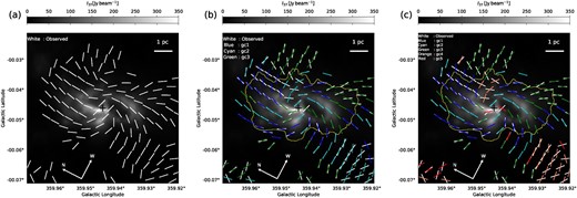 (a) Spiral $\boldsymbol {B}$-field directions in white segments overlaid on the $\lambda = 37.1\, \mu$m continuum emission image (grayscale). (b) and (c) Comparisons of the $\boldsymbol {B}$-field directions between the observed (white segments) and predicted directions based on the different WK models, noted on each diagram. The notes in the upper left-hand corner explain the correspondences between the adopted models and their colors. The yellow contour represents the $20\sigma$ level of the $\lambda= 37 \,\mu $m continuum emission, as shown in figure 1b.