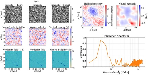 Alt text: The estimation results from the network and the helioseismology results are in good agreement with the overall structure. In helioseismology, regions with lower traveltime shifts are scattered on spatial scales of about 1 Mm, but such regions do not appear in the neural network results. The coherence spectrum has a shape similar to the simulation vs. estimation graph in figure 1, but it is more irregular due to the smaller amount of data used.