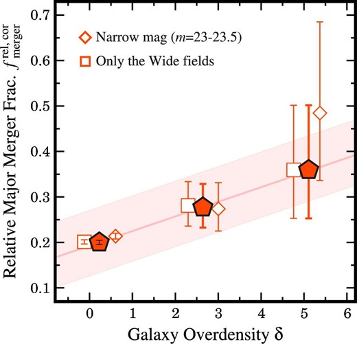 Alt text: Line graph for the relative galaxy merger fraction and the galaxy overdensity.
