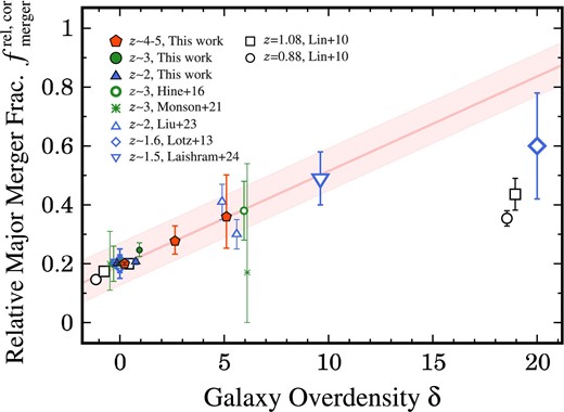 Alt text: Line graph for the relative galaxy merger fraction and the galaxy overdensity. The x axis shows the galaxy overdensity from about -2 to about 21, wider than that of the previous figures.