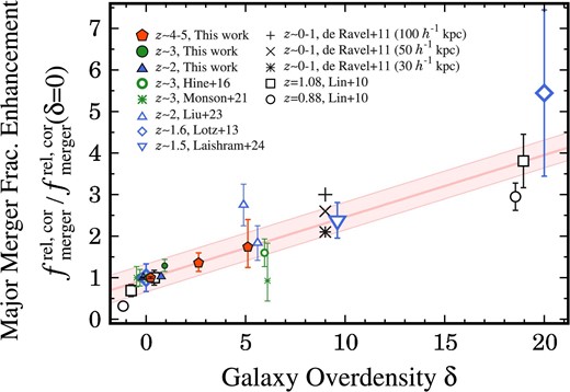 Alt text: Line graph for the galaxy major merger fraction enhancement and the galaxy overdensity.