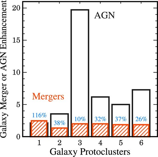 Alt text: Histogram for the enhancements of galaxy mergers and AGN.