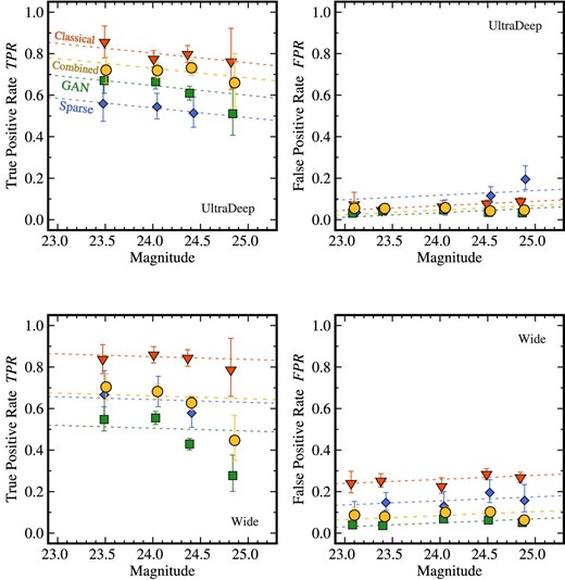 Alt text: Four line graphs of the true positive rate and the false positive rate in the HSC-SSP UltraDeep and Wide fields.