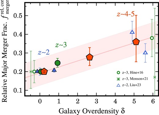 Alt text: Line graph. The x axis shows the galaxy overdensity. The y axis shows the relative galaxy merger fraction.