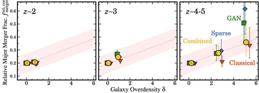 Alt text: Three line graphs of the relative galaxy merger fraction and the galaxy overdensity.